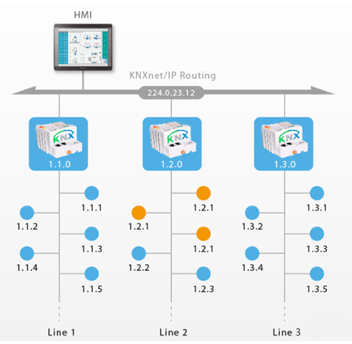 Illustration of Siemens HMI + KNXnet system